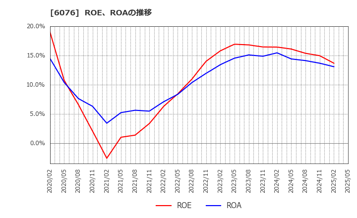 6076 (株)アメイズ: ROE、ROAの推移
