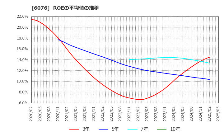 6076 (株)アメイズ: ROEの平均値の推移
