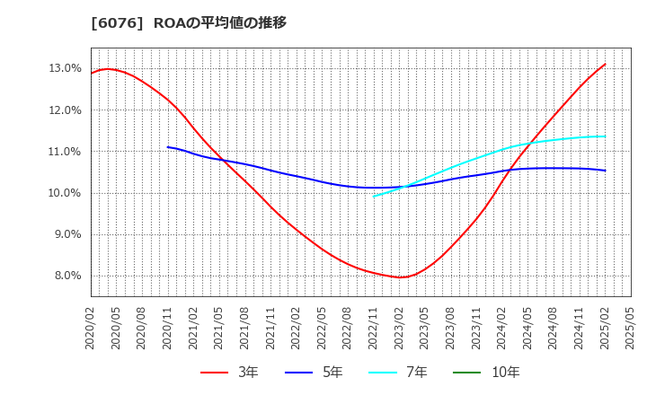 6076 (株)アメイズ: ROAの平均値の推移