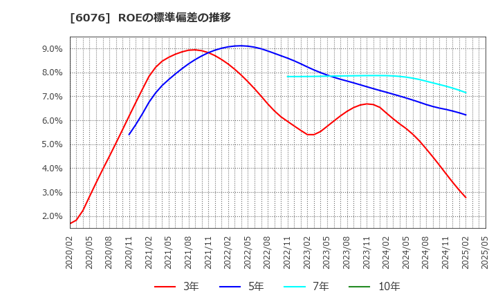 6076 (株)アメイズ: ROEの標準偏差の推移