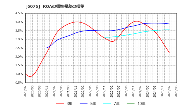 6076 (株)アメイズ: ROAの標準偏差の推移
