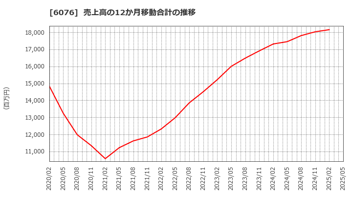 6076 (株)アメイズ: 売上高の12か月移動合計の推移