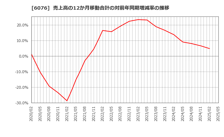 6076 (株)アメイズ: 売上高の12か月移動合計の対前年同期増減率の推移