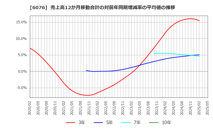 6076 (株)アメイズ: 売上高12か月移動合計の対前年同期増減率の平均値の推移