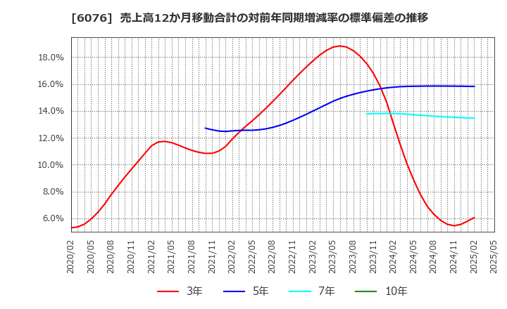 6076 (株)アメイズ: 売上高12か月移動合計の対前年同期増減率の標準偏差の推移