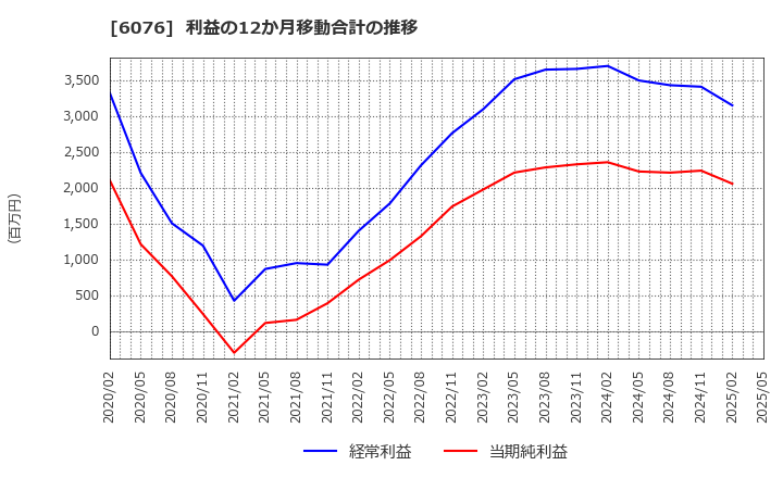 6076 (株)アメイズ: 利益の12か月移動合計の推移