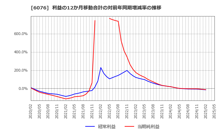 6076 (株)アメイズ: 利益の12か月移動合計の対前年同期増減率の推移