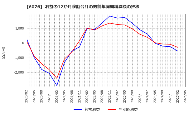 6076 (株)アメイズ: 利益の12か月移動合計の対前年同期増減額の推移