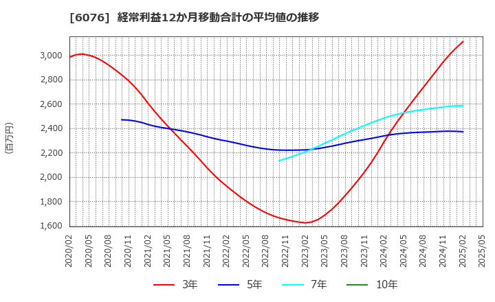 6076 (株)アメイズ: 経常利益12か月移動合計の平均値の推移