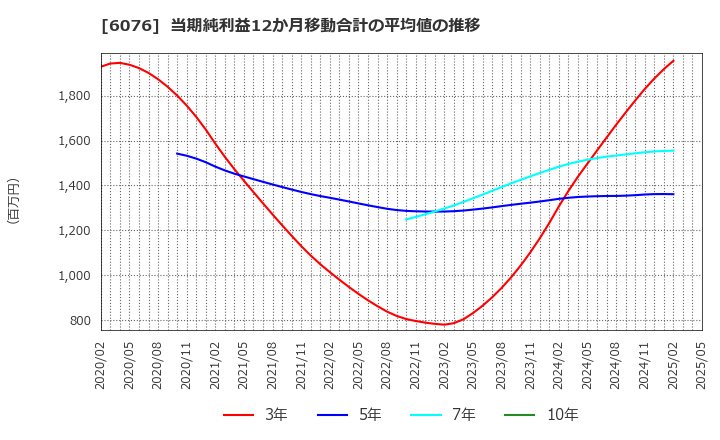 6076 (株)アメイズ: 当期純利益12か月移動合計の平均値の推移