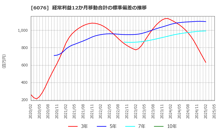 6076 (株)アメイズ: 経常利益12か月移動合計の標準偏差の推移