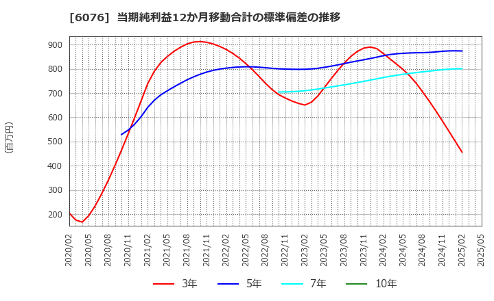 6076 (株)アメイズ: 当期純利益12か月移動合計の標準偏差の推移