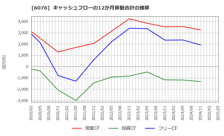 6076 (株)アメイズ: キャッシュフローの12か月移動合計の推移