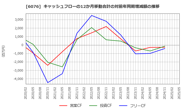 6076 (株)アメイズ: キャッシュフローの12か月移動合計の対前年同期増減額の推移