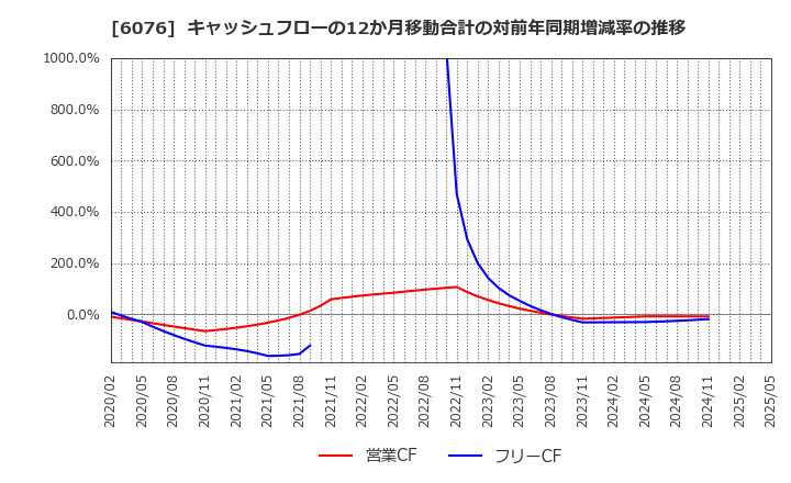 6076 (株)アメイズ: キャッシュフローの12か月移動合計の対前年同期増減率の推移