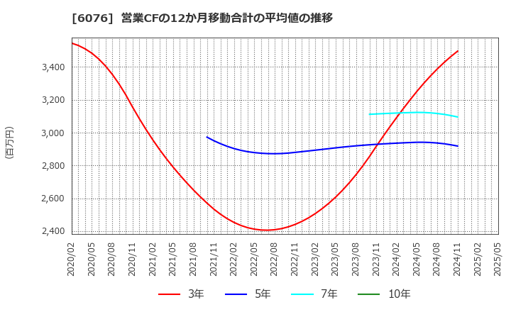 6076 (株)アメイズ: 営業CFの12か月移動合計の平均値の推移