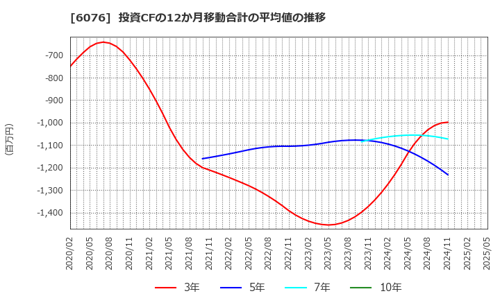 6076 (株)アメイズ: 投資CFの12か月移動合計の平均値の推移