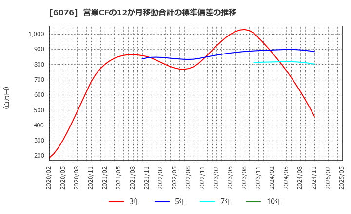 6076 (株)アメイズ: 営業CFの12か月移動合計の標準偏差の推移