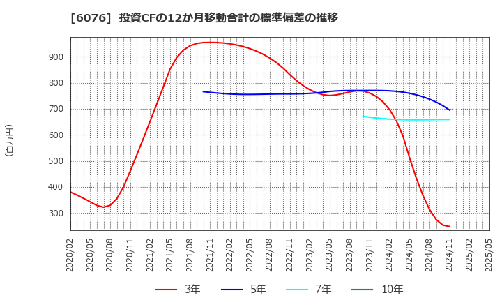 6076 (株)アメイズ: 投資CFの12か月移動合計の標準偏差の推移
