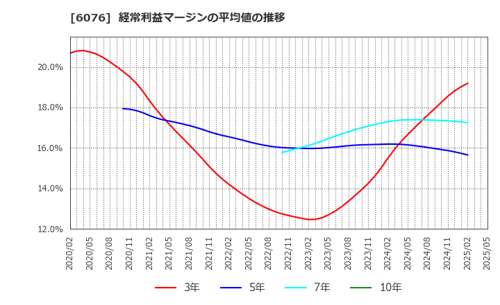 6076 (株)アメイズ: 経常利益マージンの平均値の推移