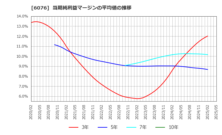 6076 (株)アメイズ: 当期純利益マージンの平均値の推移