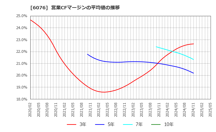 6076 (株)アメイズ: 営業CFマージンの平均値の推移