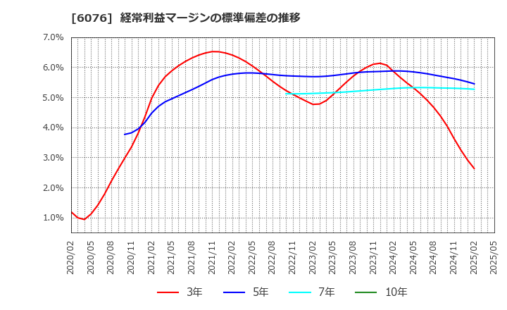6076 (株)アメイズ: 経常利益マージンの標準偏差の推移