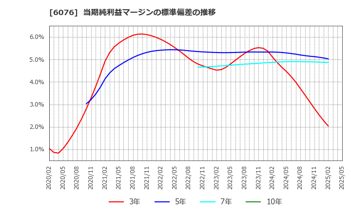 6076 (株)アメイズ: 当期純利益マージンの標準偏差の推移