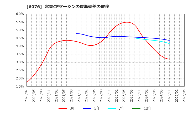 6076 (株)アメイズ: 営業CFマージンの標準偏差の推移