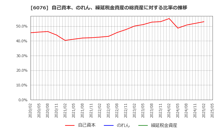 6076 (株)アメイズ: 自己資本、のれん、繰延税金資産の総資産に対する比率の推移