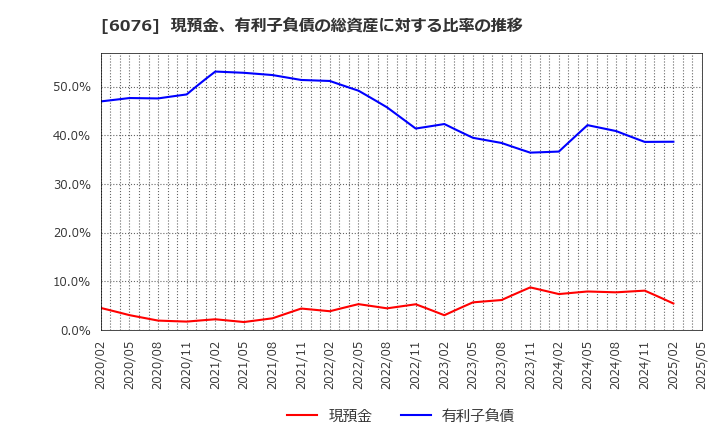 6076 (株)アメイズ: 現預金、有利子負債の総資産に対する比率の推移