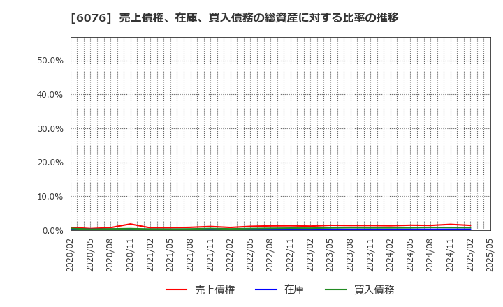 6076 (株)アメイズ: 売上債権、在庫、買入債務の総資産に対する比率の推移