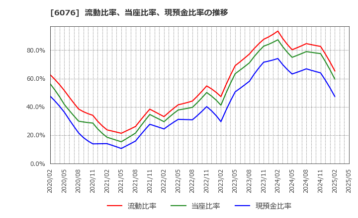 6076 (株)アメイズ: 流動比率、当座比率、現預金比率の推移