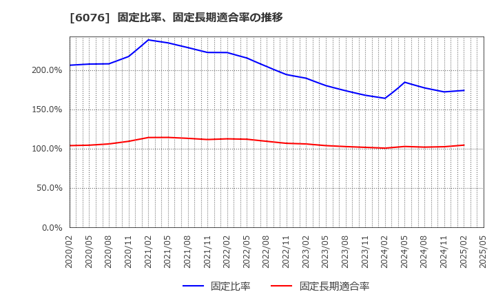 6076 (株)アメイズ: 固定比率、固定長期適合率の推移