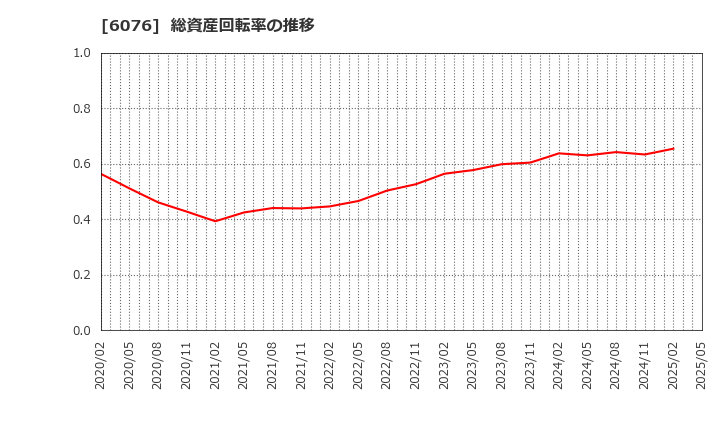 6076 (株)アメイズ: 総資産回転率の推移