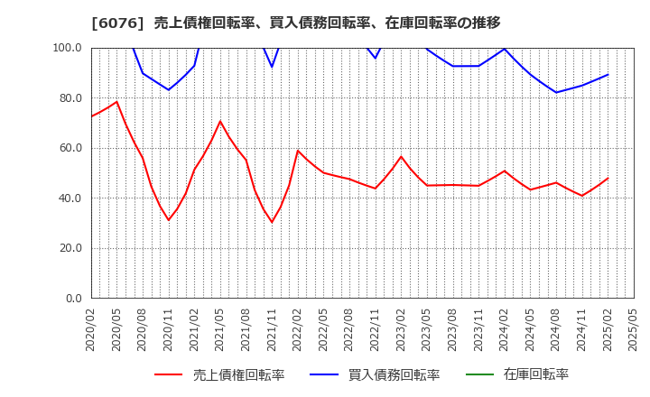 6076 (株)アメイズ: 売上債権回転率、買入債務回転率、在庫回転率の推移