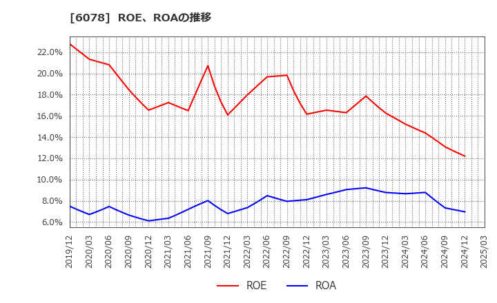6078 (株)バリューＨＲ: ROE、ROAの推移