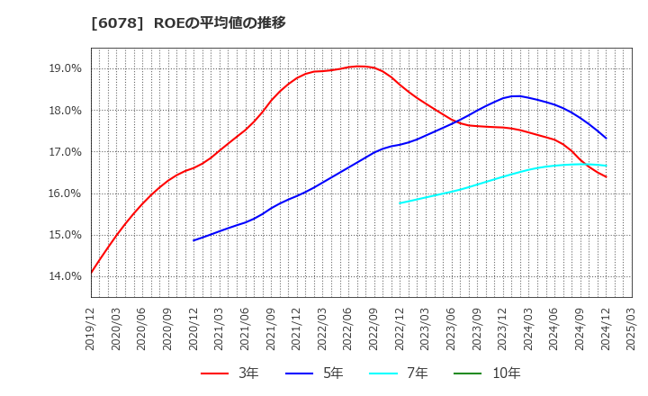 6078 (株)バリューＨＲ: ROEの平均値の推移