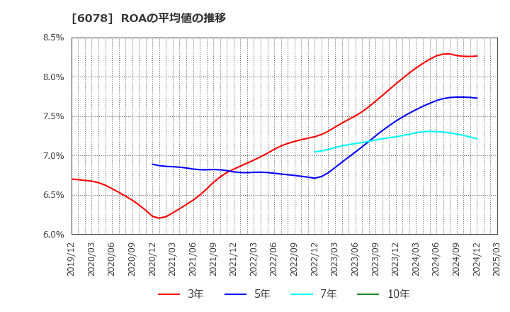 6078 (株)バリューＨＲ: ROAの平均値の推移