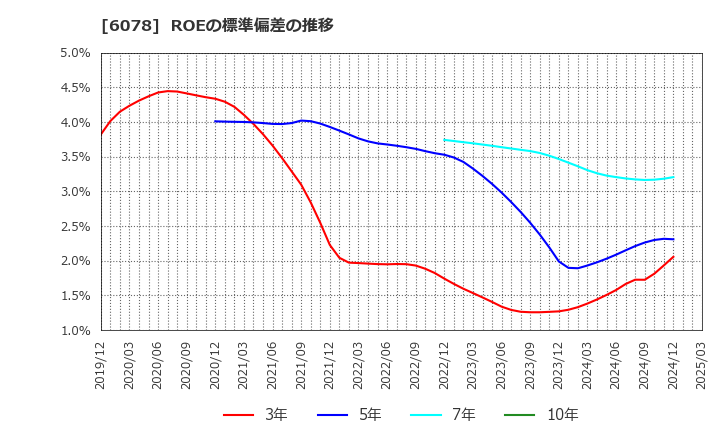 6078 (株)バリューＨＲ: ROEの標準偏差の推移