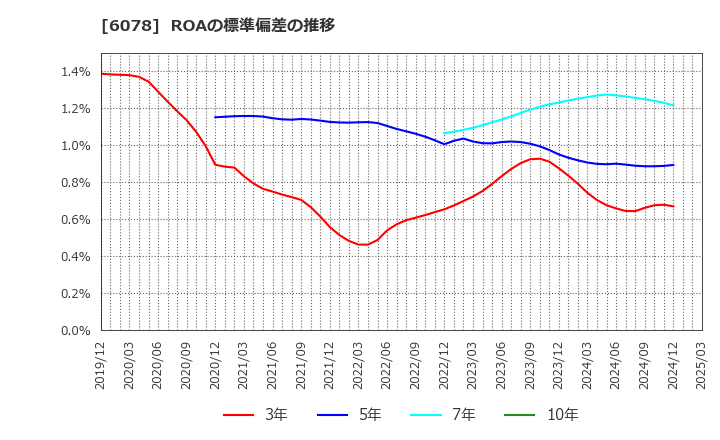 6078 (株)バリューＨＲ: ROAの標準偏差の推移