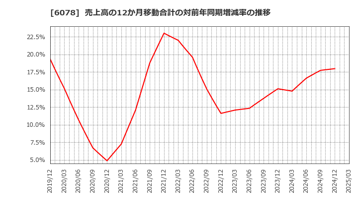6078 (株)バリューＨＲ: 売上高の12か月移動合計の対前年同期増減率の推移