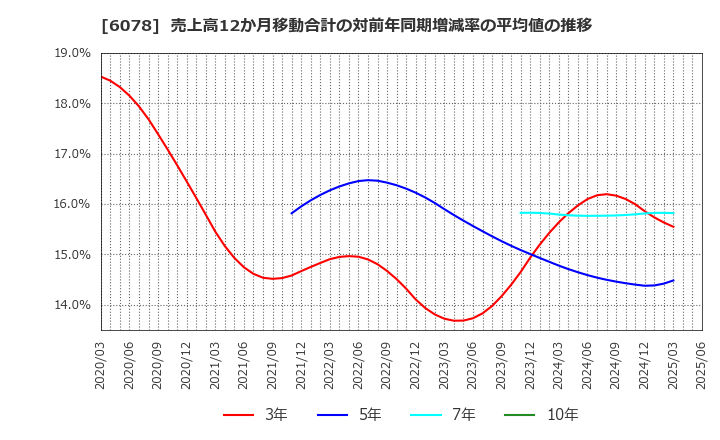 6078 (株)バリューＨＲ: 売上高12か月移動合計の対前年同期増減率の平均値の推移