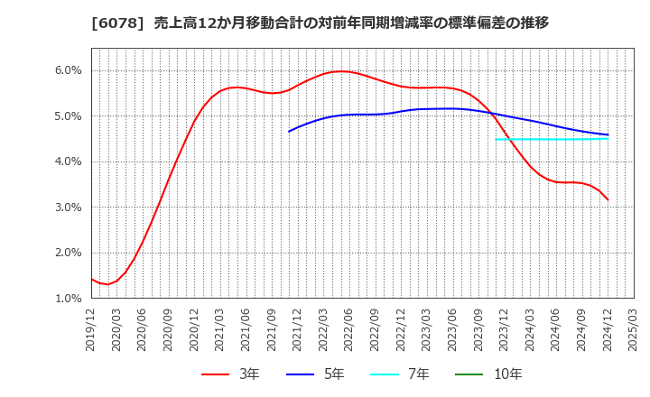 6078 (株)バリューＨＲ: 売上高12か月移動合計の対前年同期増減率の標準偏差の推移