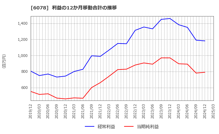 6078 (株)バリューＨＲ: 利益の12か月移動合計の推移