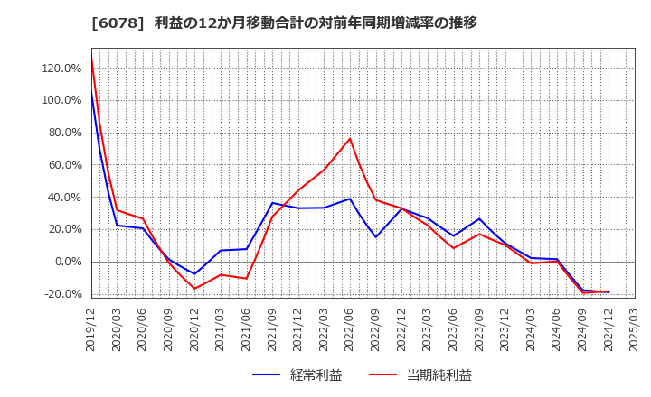 6078 (株)バリューＨＲ: 利益の12か月移動合計の対前年同期増減率の推移