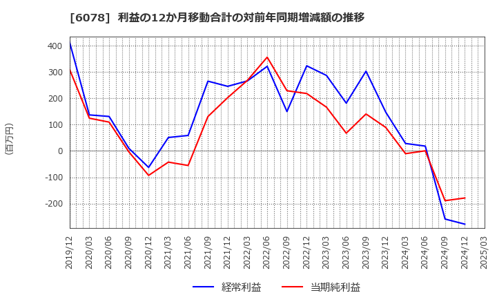 6078 (株)バリューＨＲ: 利益の12か月移動合計の対前年同期増減額の推移