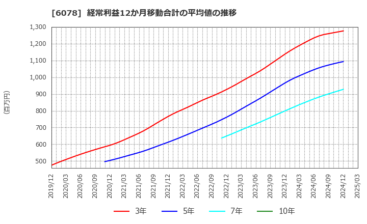6078 (株)バリューＨＲ: 経常利益12か月移動合計の平均値の推移