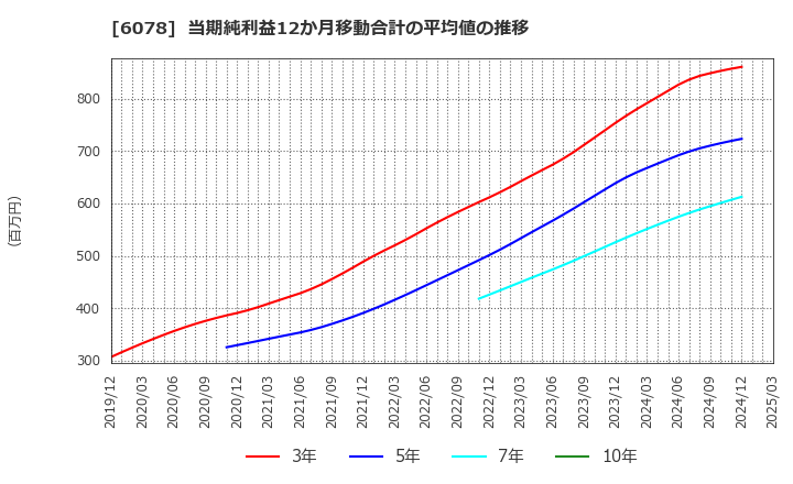 6078 (株)バリューＨＲ: 当期純利益12か月移動合計の平均値の推移