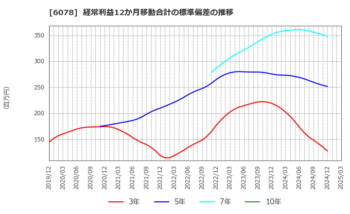 6078 (株)バリューＨＲ: 経常利益12か月移動合計の標準偏差の推移